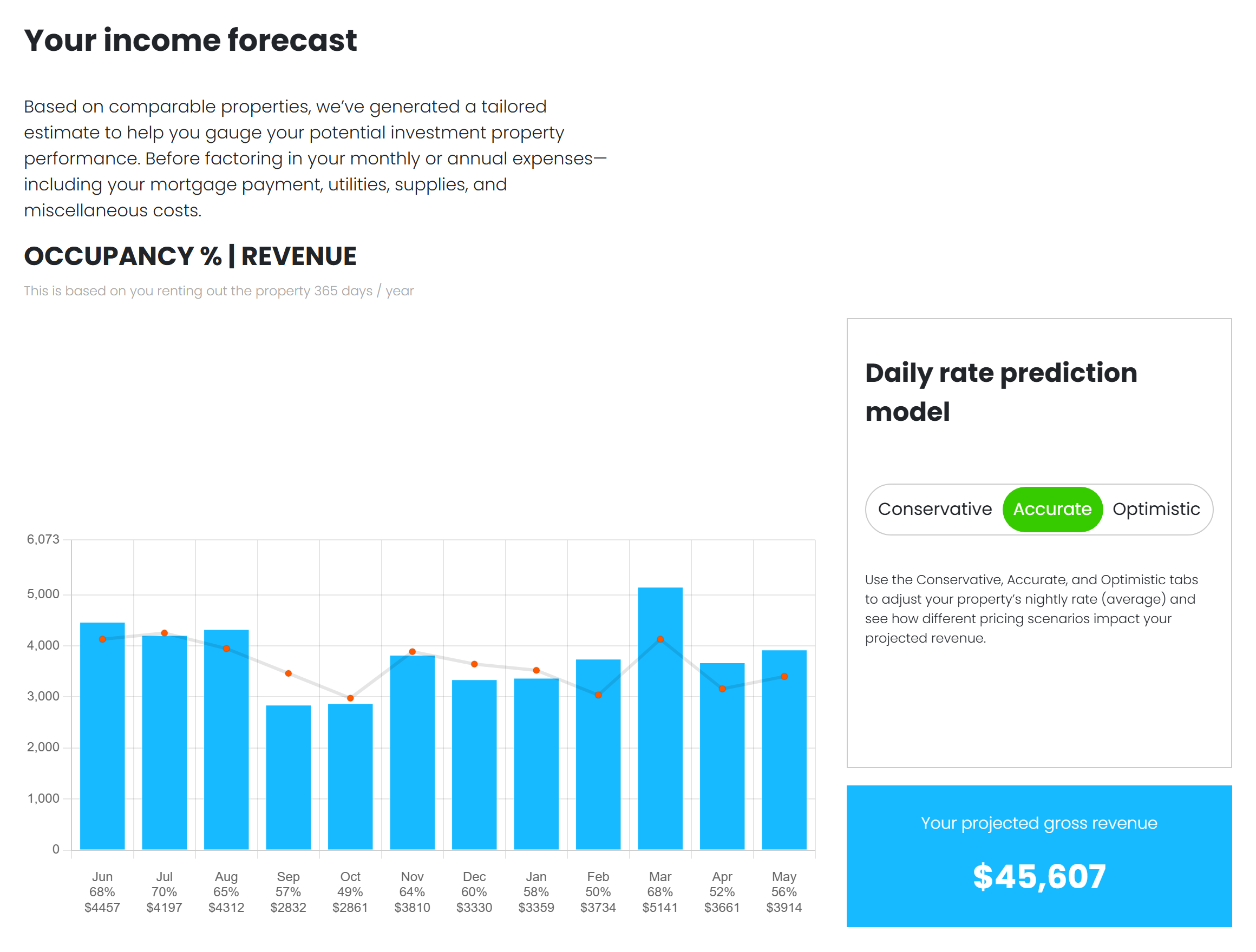 STR report — twelve-month income forecast