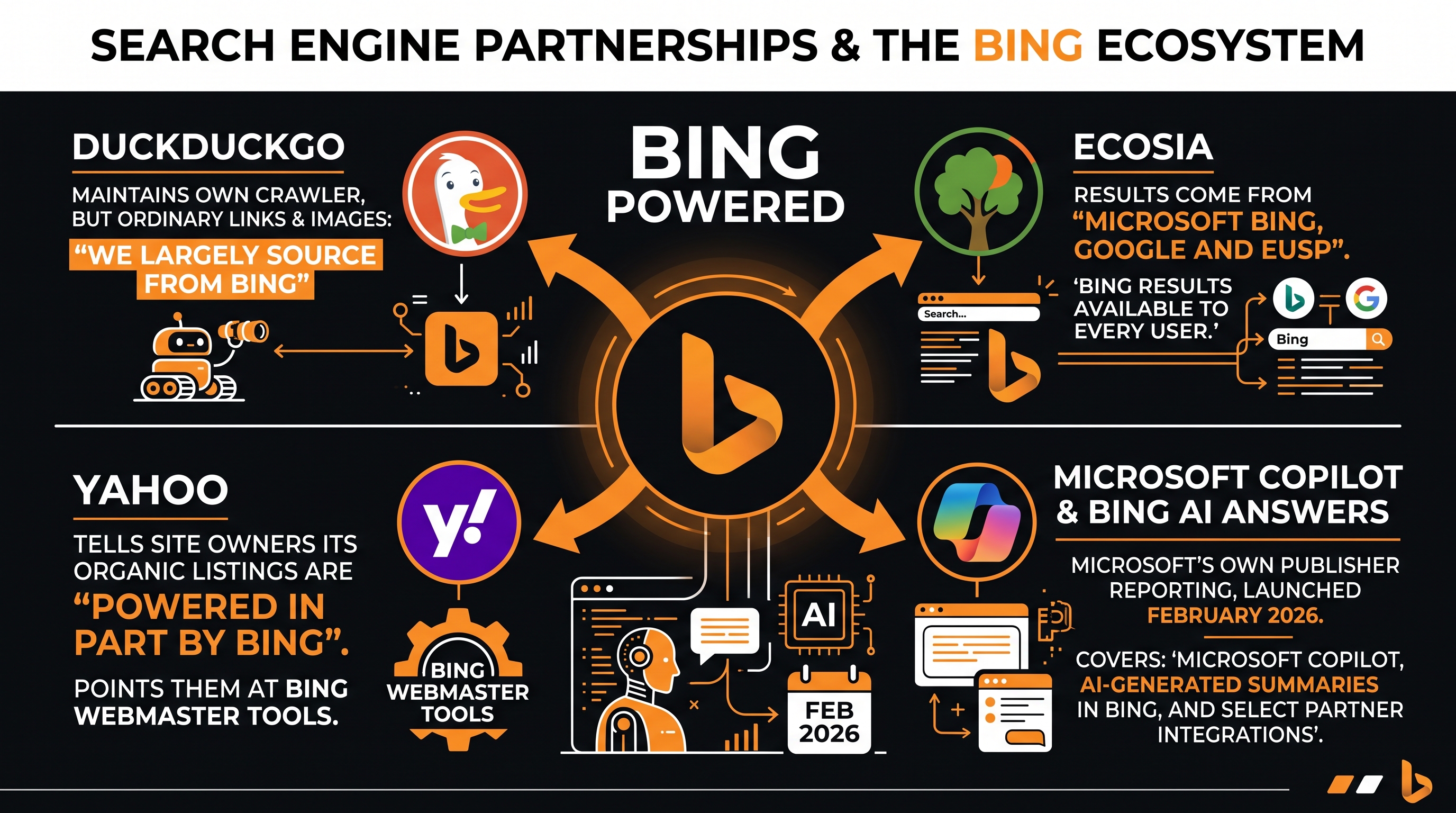Infographic about this part: DuckDuckGo maintains its own crawler, and says of the ordinary links and images: "we largely source from Bing".
Yahoo tells site owners its organic listings are "powered in part by Bing" — and points them at Bing Webmaster Tools.
Ecosia says results come from "Microsoft Bing, Google and EUSP", with the Bing results available to every user.
Microsoft Copilot and Bing's AI answers — Microsoft's own publisher reporting, launched February 2026, covers "Microsoft Copilot, AI-generated summaries in Bing, and select partner integrations."